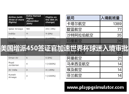 美国增派450签证官加速世界杯球迷入境审批